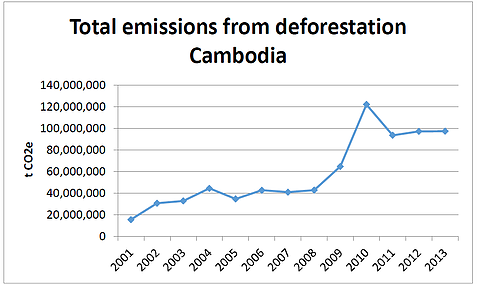 Ending deforestation won't stop carbon emissions from land use change