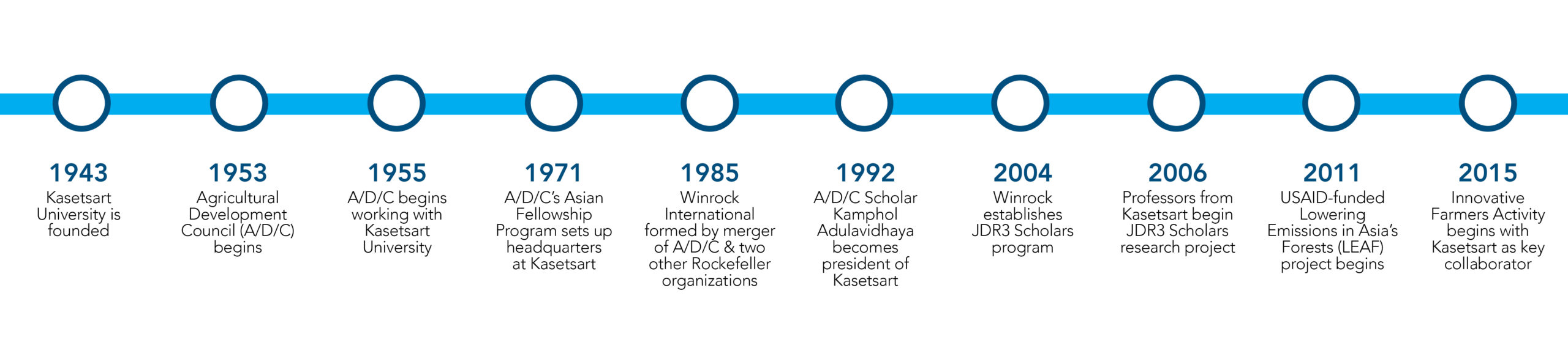 John D. Rockefeller, Timeline