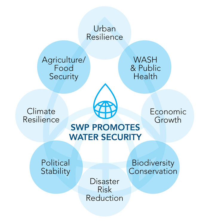 Bolstering Wash Building Resilience Winrock International